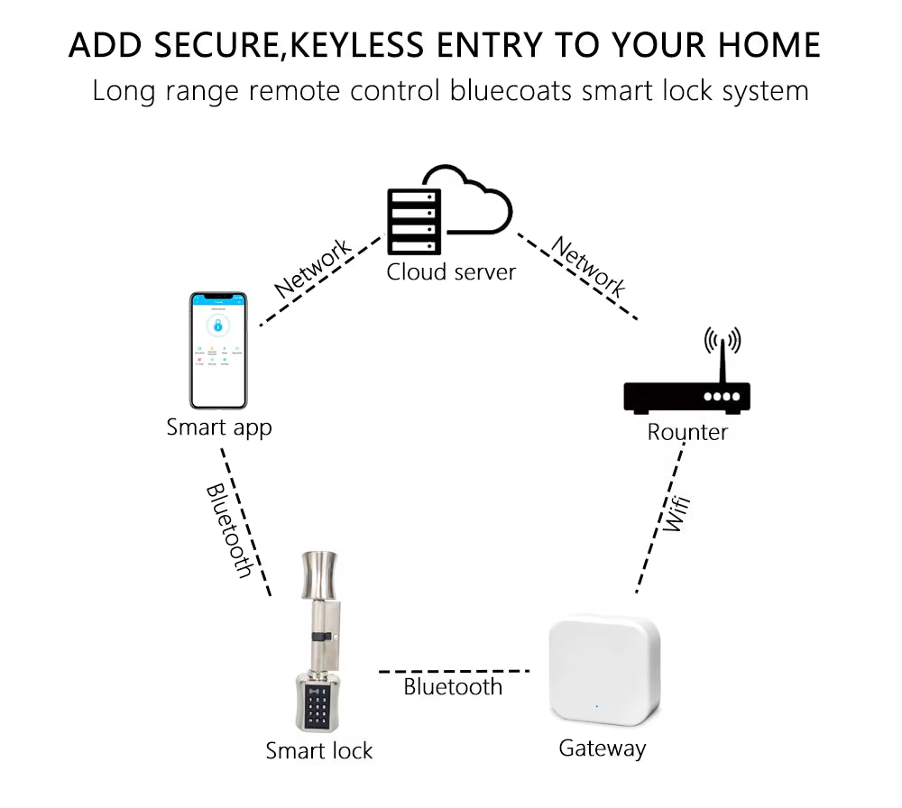 Ttlock Bluetooh Cylinder Smart Lock Remote Control Keyless Electronic Door Lock APP Wifi Digital Code RFID Card Lock